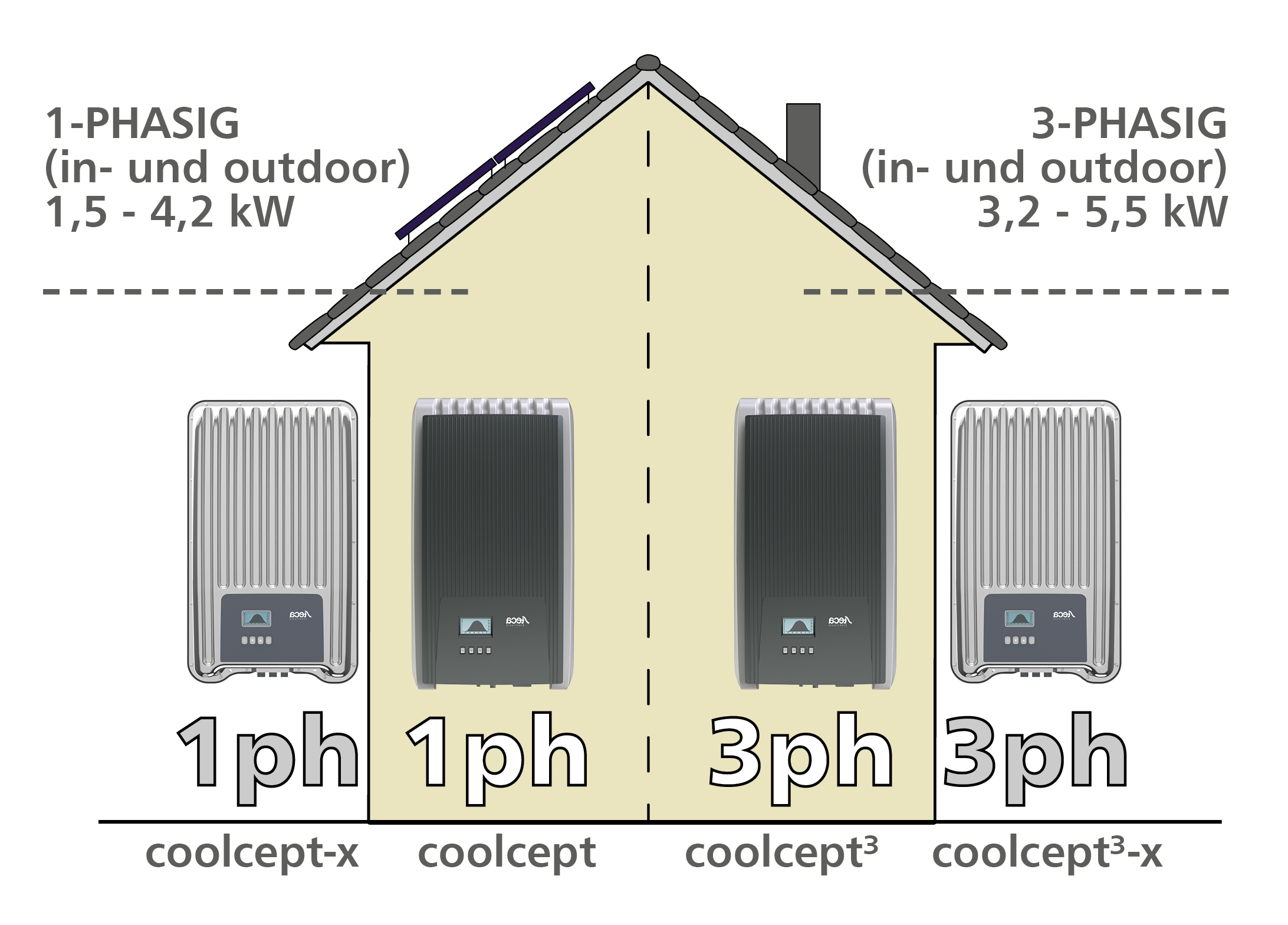 Steca: Die „Coolcept“-Wechselrichter-Familie verfügt über verschiedene smarte Funktionen.
