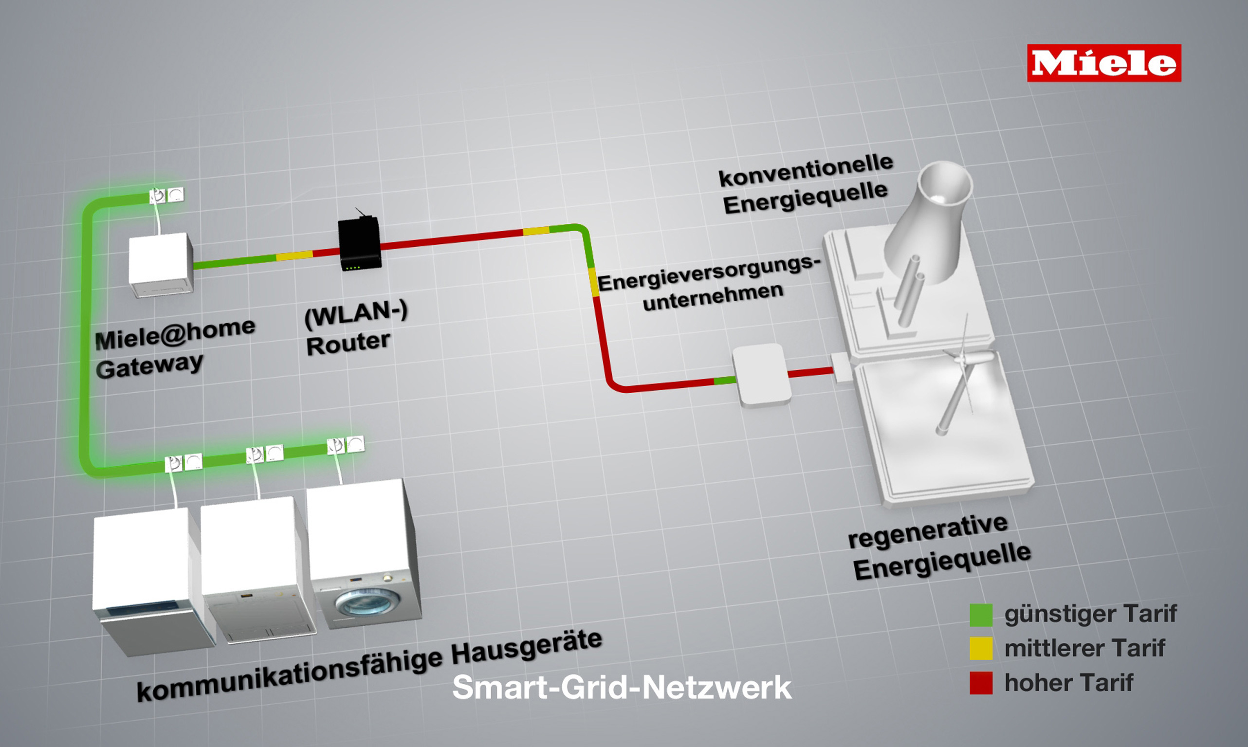 Unterschiedliche Faktoren beeinflussen zukünftig den Strompreis: Lastspitzen zu bestimmten Tageszeiten machen Energie teuer. Nachts, oder wenn viel regenerative Energie aus Wind- oder Sonnenkraft ins Netz gespeist wird, können die Tarife günstiger sein. Smart-Grid-fähige Haushaltsgeräte von Miele starten auf Wunsch zum preiswertesten Stromtarif.