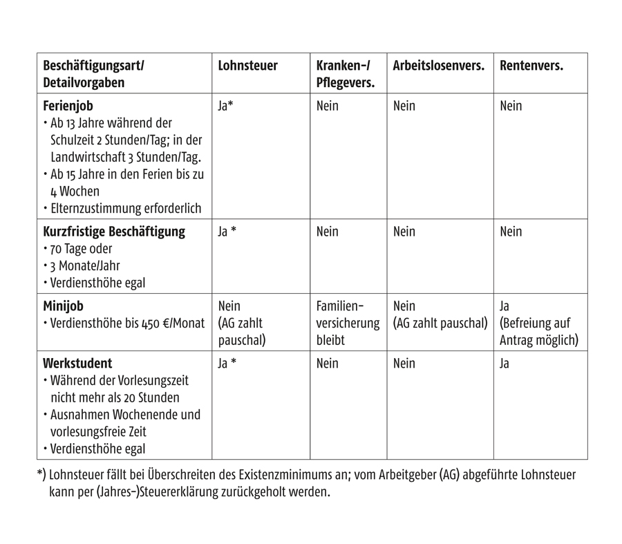Beschäftigung von Schülern und Studenten | IKZ