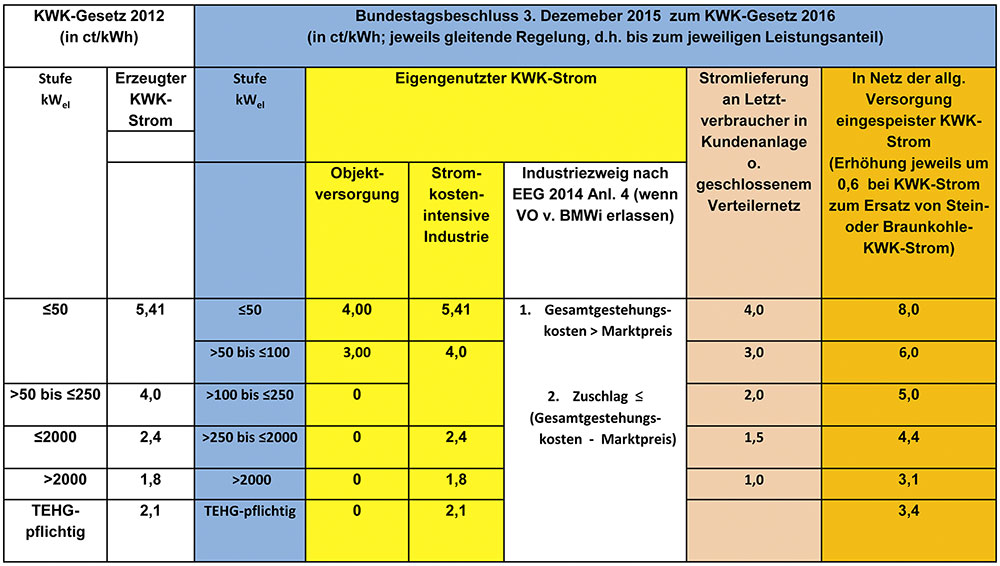 Neues KWKGesetz 2016 Was ändert sich? IKZ