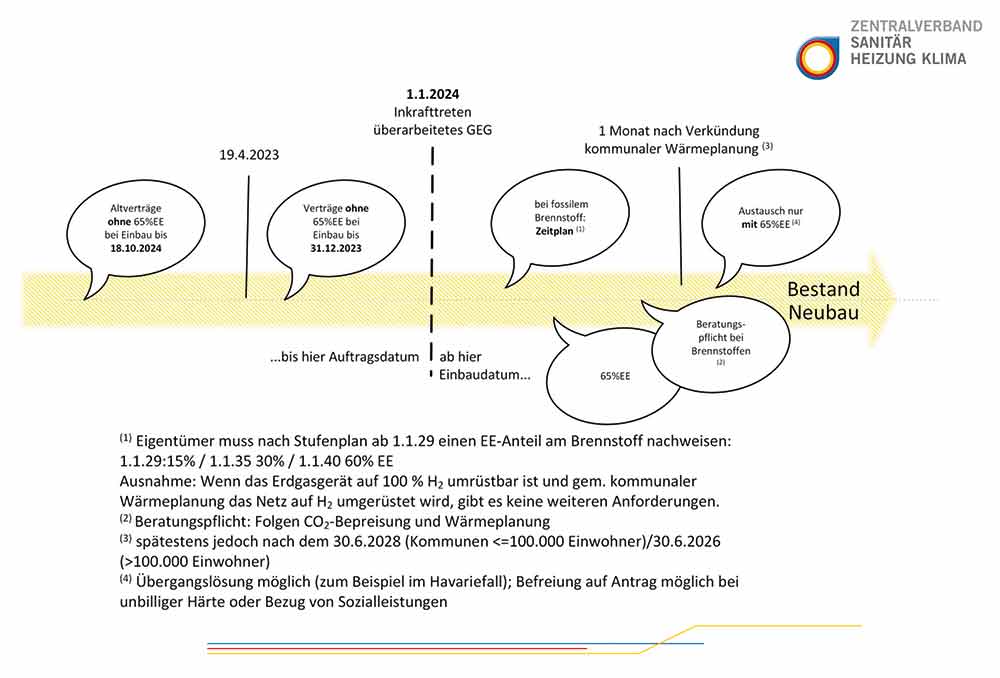 Fristen für den Austausch des Wärmeerzeugers nach Gebäudeenergiegesetz. Der Pfeil ist in eine untere (Neubau) und obere (Bestand) Hälfte unterteilt. Endet eine Infoblase in der oberen Hälfte, gilt die Aussage für den Bestand (unten analog für den Neubau). Endet eine Infoblase in der Mitte, gilt die Aussage für beide Gebäudetypen. Bild: ZVSHK