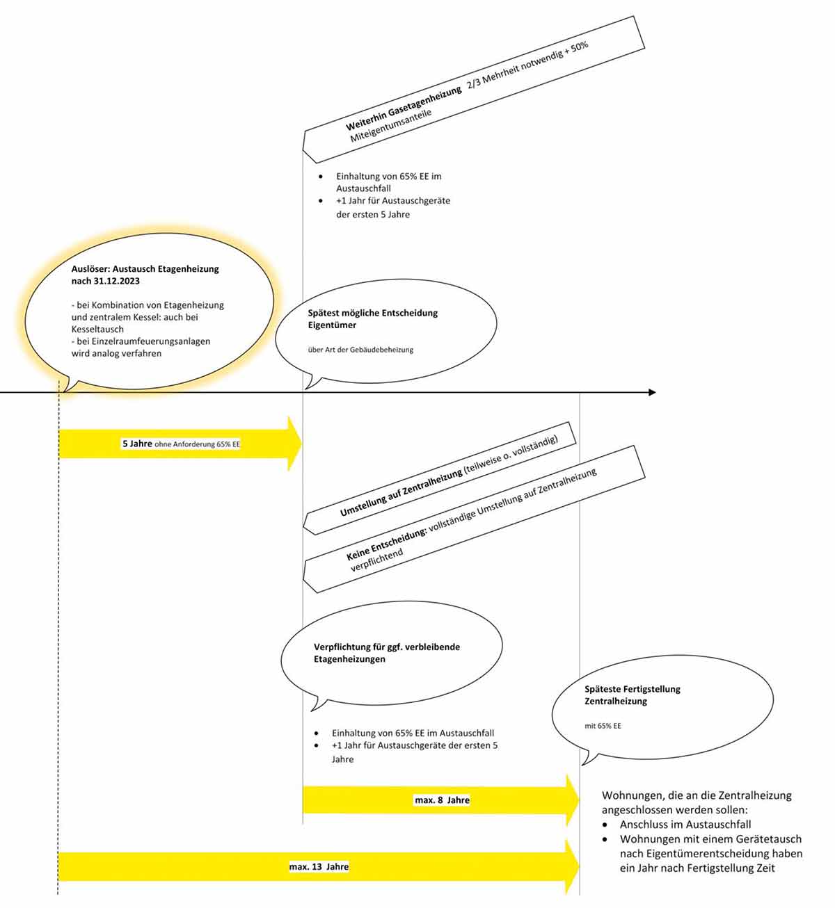Zeitlicher Ablauf beim Austausch von Gasetagenheizungen nach Gebäudeenergiegesetz. Bild: ZVSHK