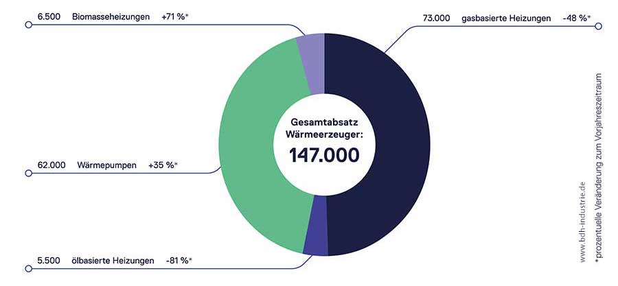 Absatz von Wärmeerzeugern in Deutschland im 1. Quartal 2025 nach Heizungstechnologien. Bild: Bundesverband der Deutschen Heizungsindustrie
