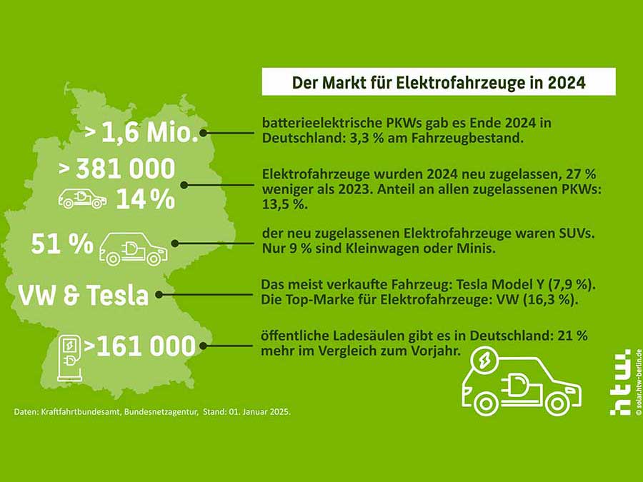 Zahlen und Fakten zum deutschen Markt für Elektrofahrzeuge im Jahr 2024. Bild: HTW Berlin
