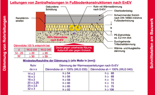 Dämmung von Rohrleitungen: Wärmeschutz