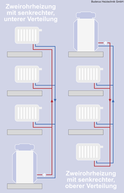 Einrohrheizung - Nebenschluss System: Vierwegeventil mit einem unteren  senkrechten Anschluss (möglich mit Thermostatventil)