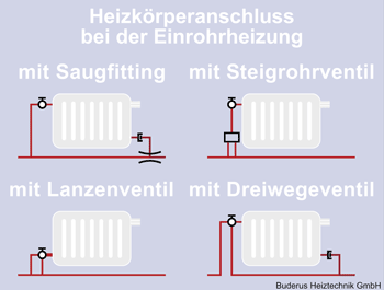 Einrohrheizung - Nebenschluss System: Vierwegeventil mit einem unteren  senkrechten Anschluss (möglich mit Thermostatventil)