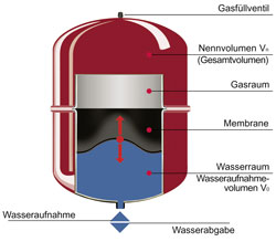 Reflex Ausdehnungsgefäß in versch. Größen und Ausführungen