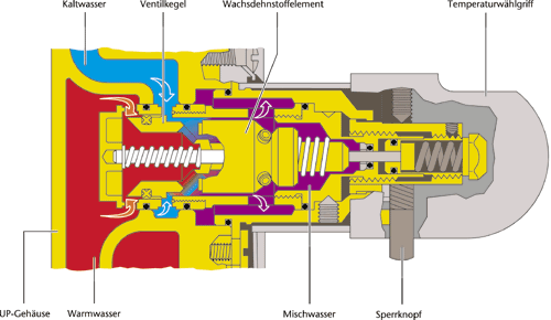 Thermostatmischbatterien