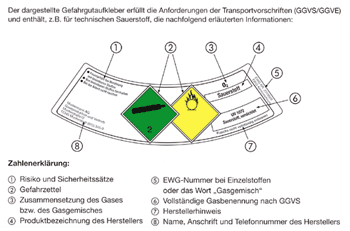 Die Kennzeichnung einer Sauerstoffflasche Sauerstoff verstehen