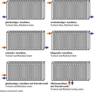 Anschlusssituationen von Heizkörpern