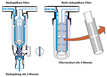 Filterung von Trinkwasser im Ein- und Mehrfamilienhaus