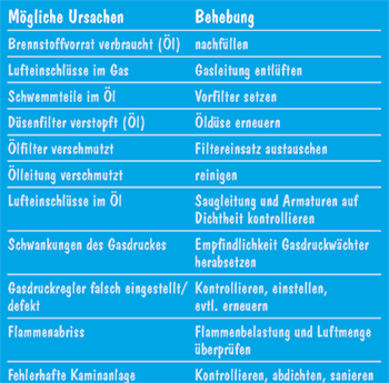 Luftblasenbildung in Ölvorfilter, wenn der Brenner läuft