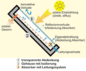 Sonnenkollektor Physik elektrisches Laborgerät pädagogisch 
