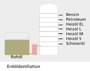 Was ist eigentlich der Unterschied zwischen Heizöl EL, L, M und S?