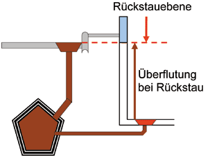 Rückstausicherung mit Hebeanlagen – SHK INFO